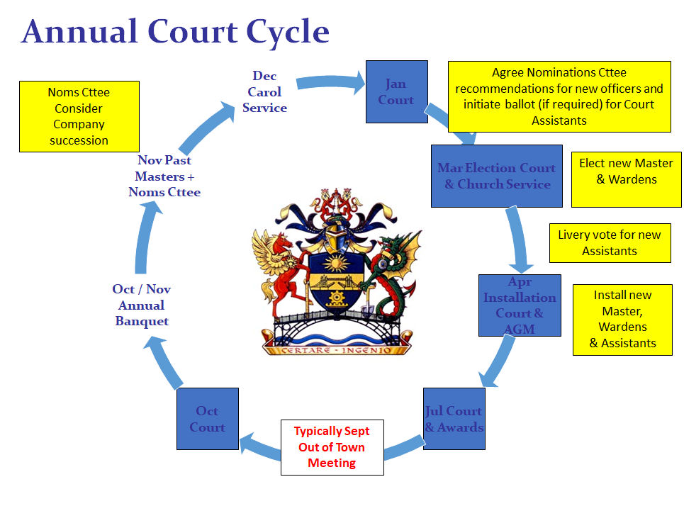 Worshipful Company of Engineers - Annual Court Cycle